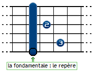 Accords 7 fondamentale corde de Mi 