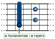 Accords 7 fondamentale corde de La 