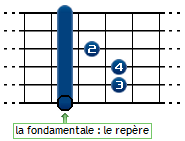 La fondamentale : le repère