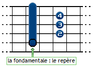 Accords majeurs