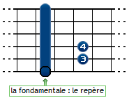 La fondamentale : le repère