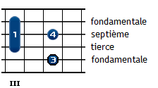 Dm7 (autre position)