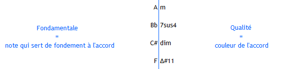 Fondamentale et qualité d'un accord