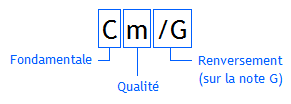 Notation d'un accord renversé