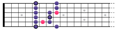Gamme Blues sur deux octaves