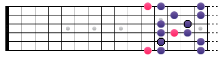 La gamme Blues de La (position IV1)