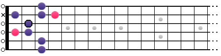 La gamme Blues de La (position IV2)