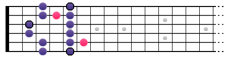 La gamme Blues de La (position V)