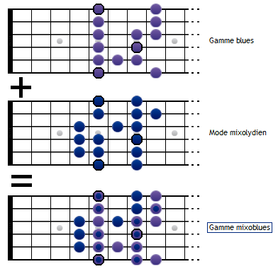 comment apprendre gammes guitare