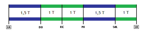 La gamme pentatonique mineure : échelle d'intervalles