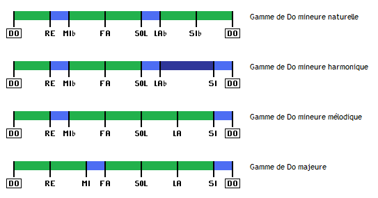 D'une gamme � l'autre