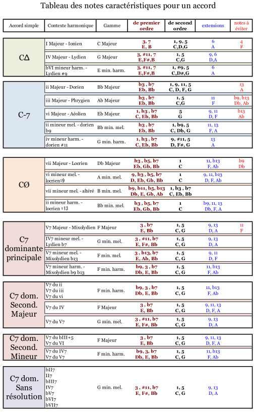Tableau des notes caractéristiques pour un accord.PNG