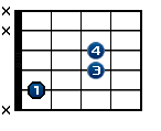 Powerchord avec fondamentale sur la 5ème corde