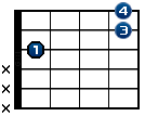 Powerchord avec fondamentale sur la 4ème corde