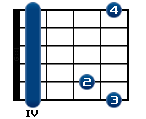 L'accord B (position de Sol)