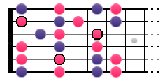 Notes du mode Dorien avec en rose les notes de Cm7