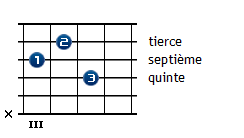 Cm7 : rôle des notes