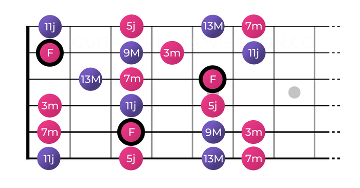 Rôle des notes du mode Dorien (T - 2M - 3m - 4j - 5j - 6M - 7m)