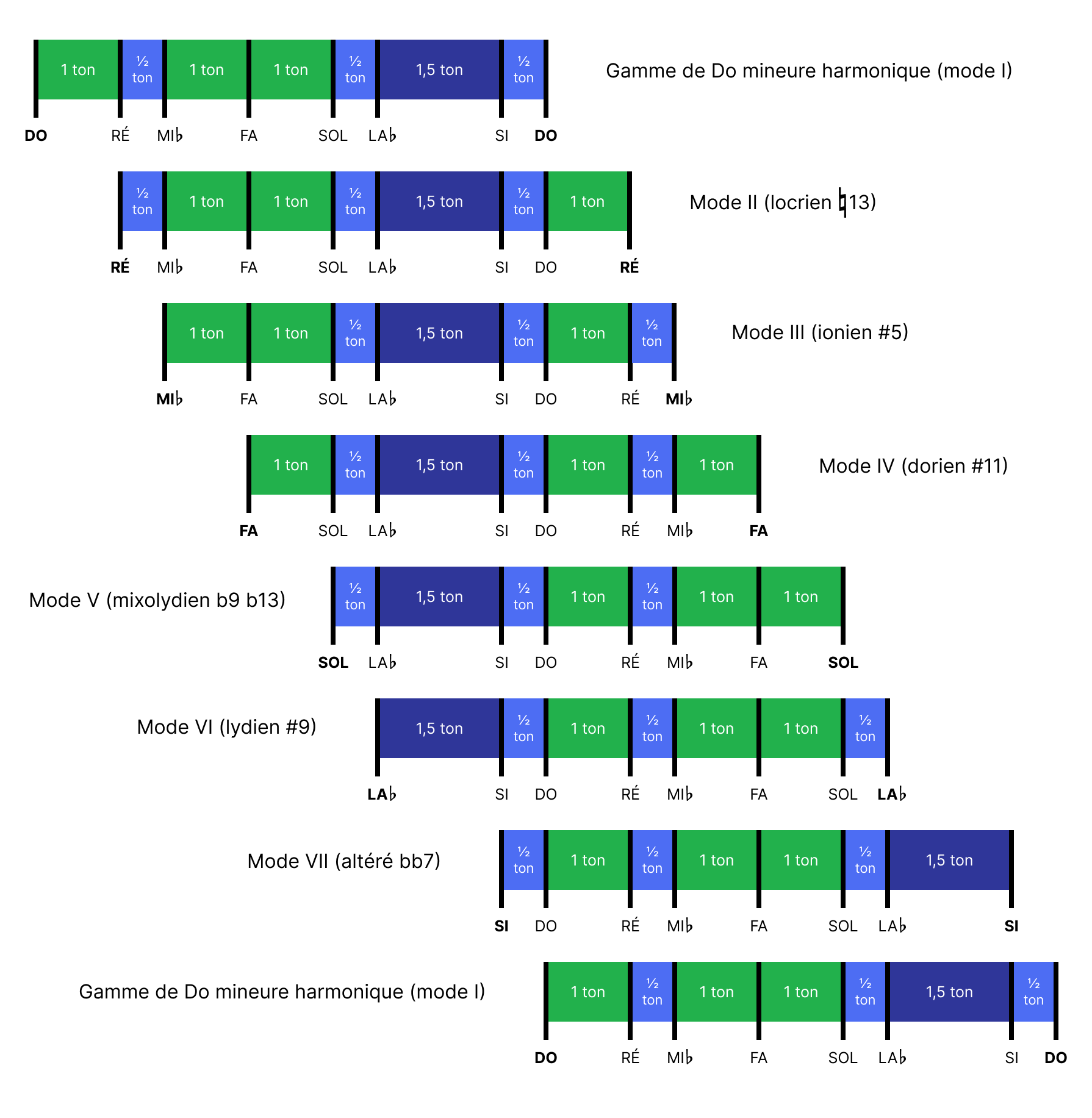 Modes issus de la gamme mineure harmonique