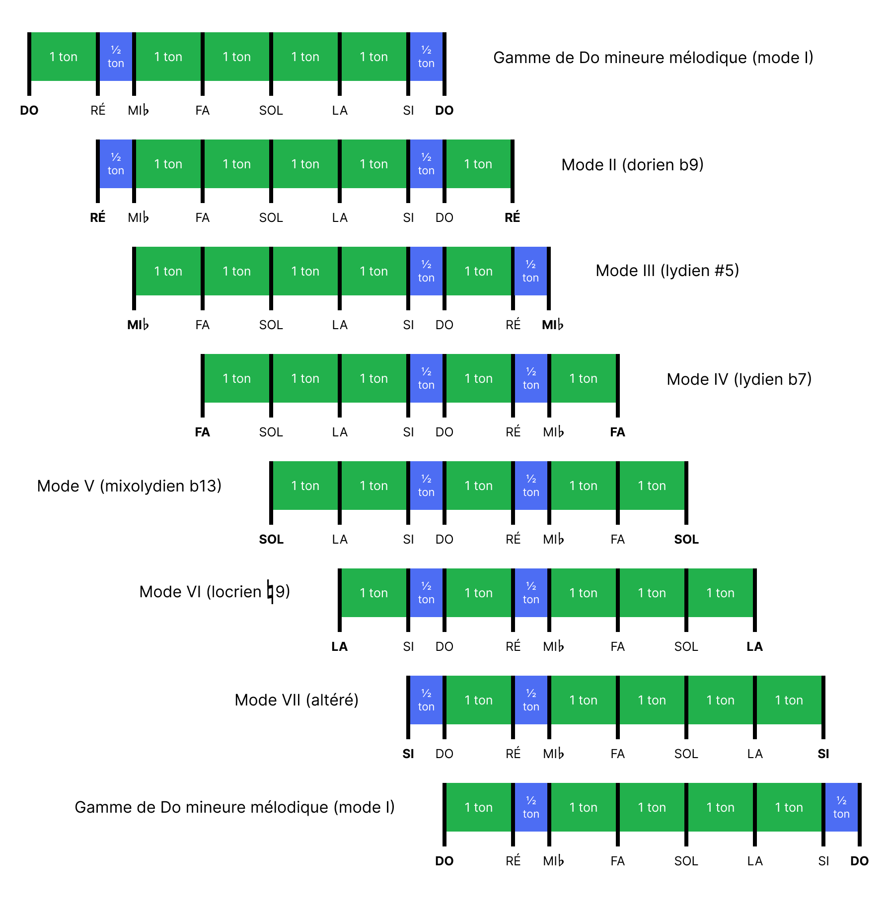 Modes issus de la gamme mineure mélodique