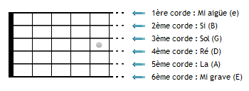 Le nom des cordes à vide