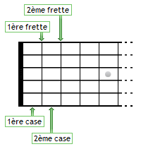 Frettes et cases