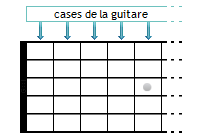 Les cases sur un diagramme