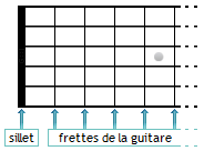 Les frettes sur un diagramme