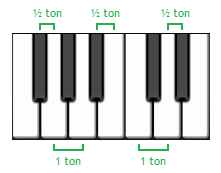 Intervalles sur un piano