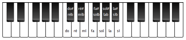 Nom des notes sur un piano