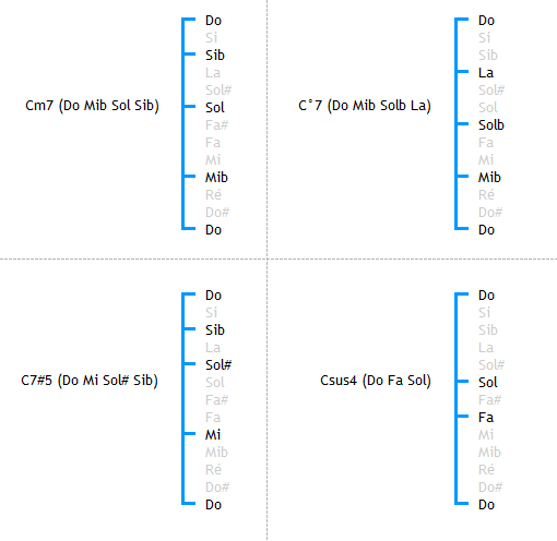 Structure des accords Cm7, C°7, C7#5 et Csus4