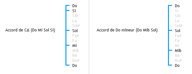 Structure des accords CΔ et Cm