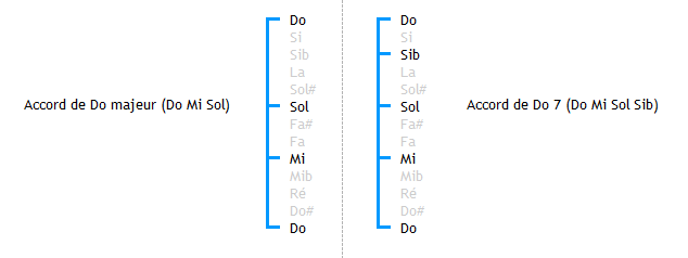 Structure des accords C et C7