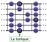 La gamme majeure