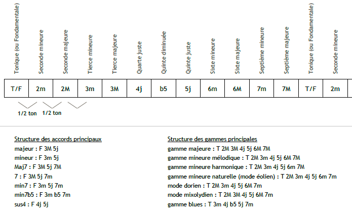 Intervalles des gammes et noms des intervalles