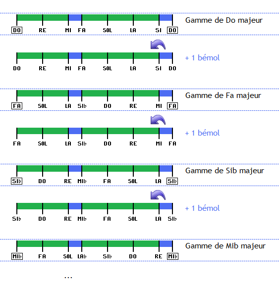 Le cycle des tonalités en ajoutant des bémols