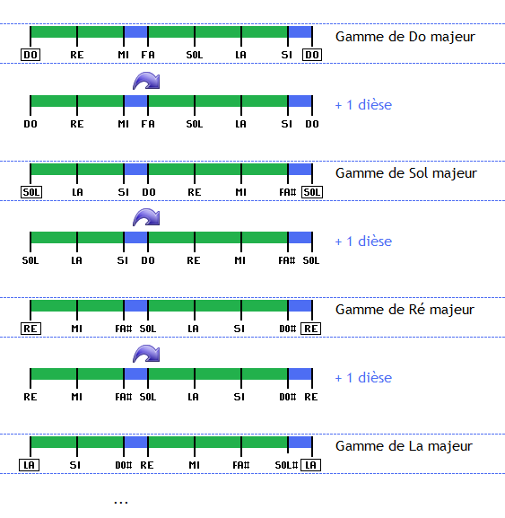 Le cycle des tonalités en ajoutant des dièses