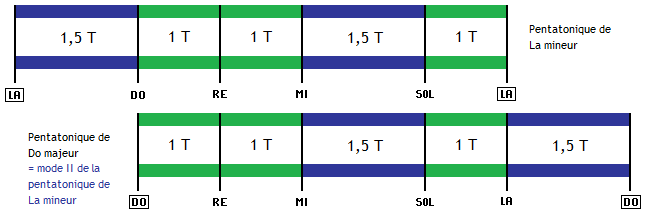 Pentatonique mineure et pentatonique majeure : correspondances