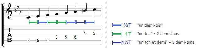 La gamme mineure harmonique de Do