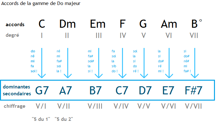 Les dominantes secondaires