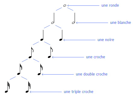 Equivalences rythmiques