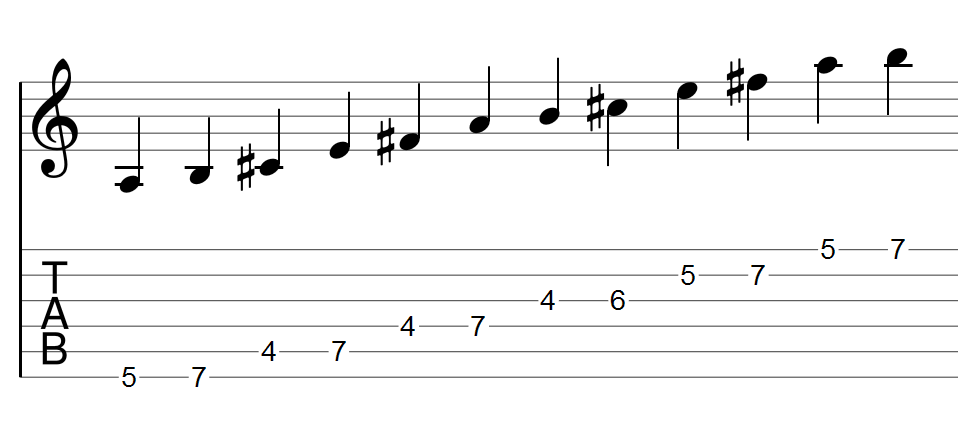 La gamme pentatonique majeure sur deux octaves : tablature