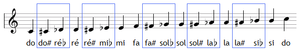 Les 12 notes avec les enharmonies