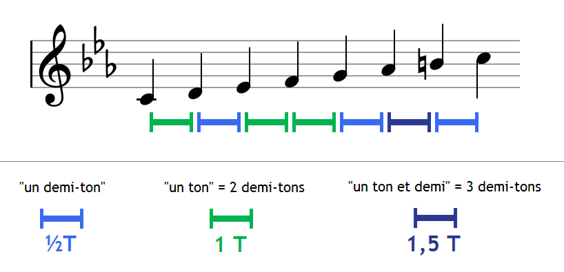 La gamme mineure harmonique de Do