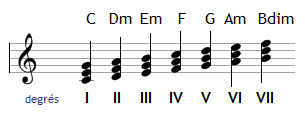 Harmonisation de Do M : accords