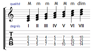 Harmonisation de la gamme de Do majeur chiffrée