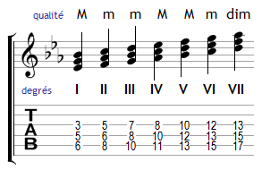 Harmonisation de la gamme de Mi bémol majeur