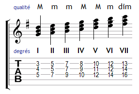 Harmonisation de la gamme de Sol majeur