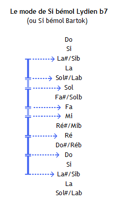 Le mode de Sib lydien b7
