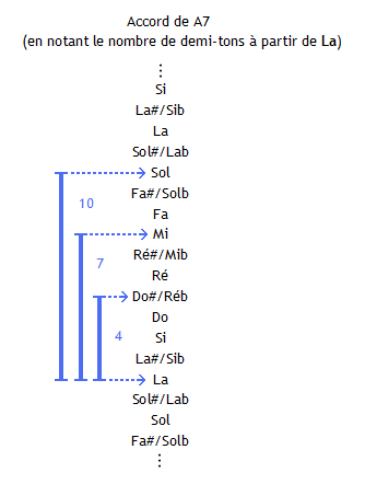 Accord A7 : intervalles par rapport à la fondamentale